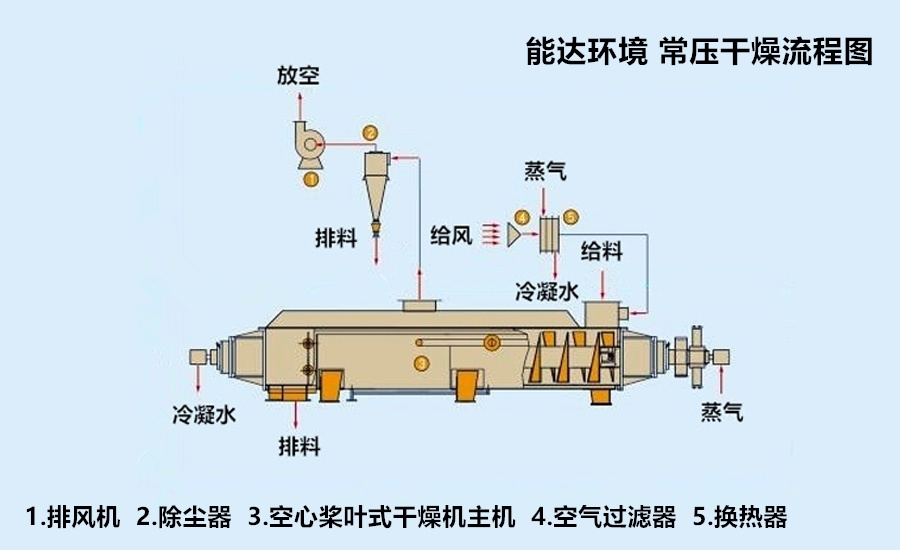 空心桨叶烘干机工艺流程图1