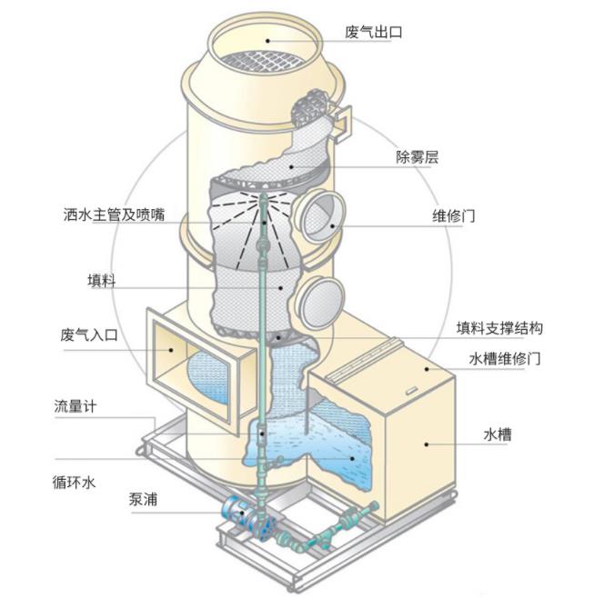 不锈钢喷淋塔结构