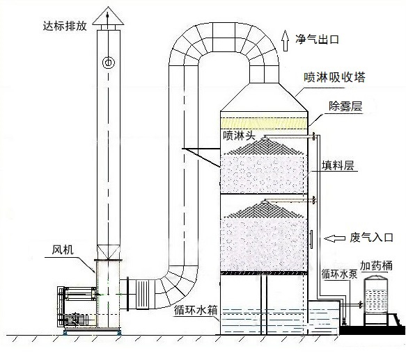 完美世界竞技平台喷淋塔（喷淋招揽塔）构造(图1)