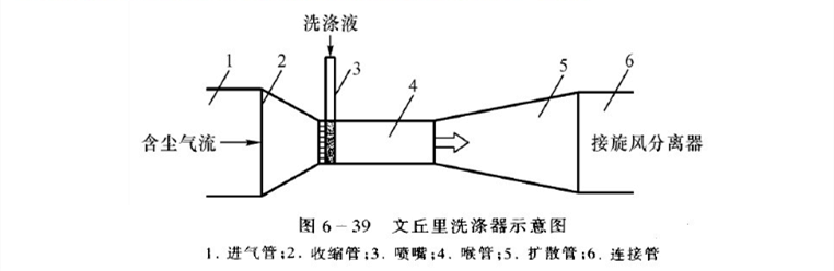 文丘里湿式除尘器设备工作原理