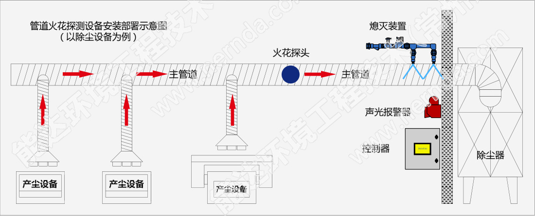 管道火花探测设备安装部署示意图（以除尘设备为例）