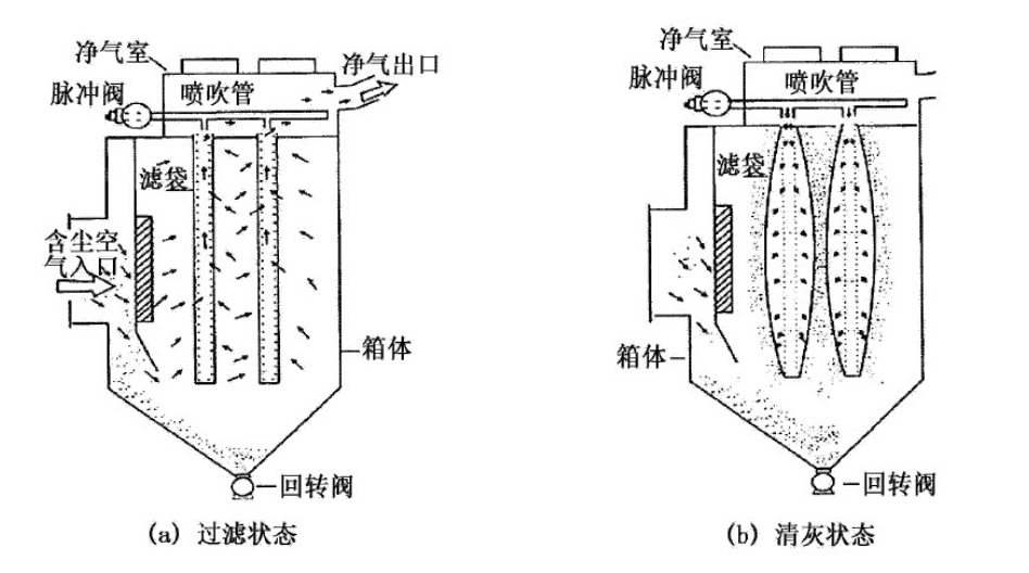 一体式滤筒除尘器工作原理图