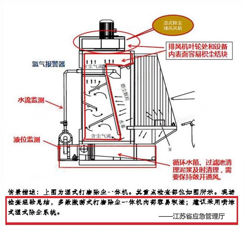 防爆湿式除尘工作台（一体机）工作原理图